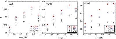 A new spectrally-invariant approach to the remote sensing of inhomogeneous clouds